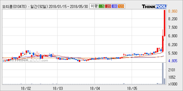 [한경로보뉴스] '오리콤' 15% 이상 상승, 전형적인 상승세, 단기·중기 이평선 정배열