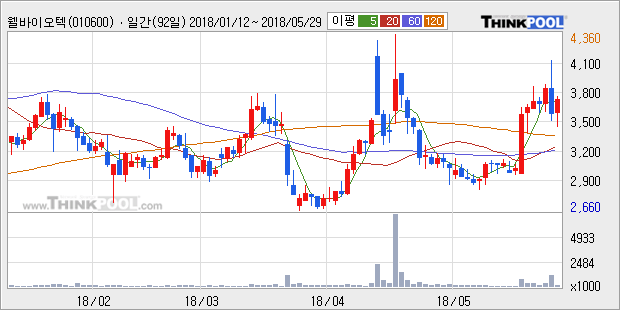 [한경로보뉴스] '웰바이오텍' 5% 이상 상승, 전형적인 상승세, 단기·중기 이평선 정배열