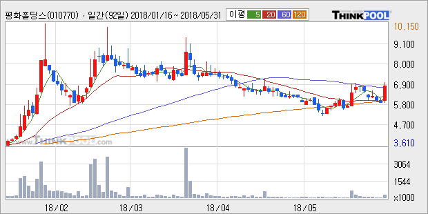 [평화홀딩스] 20% 이상 상승, 주가 20일 이평선 상회, 단기·중기 이평선 역배열