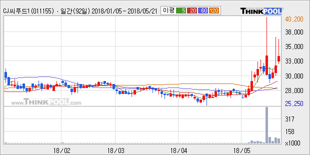 [한경로보뉴스] 'CJ씨푸드1우' 5% 이상 상승, 전형적인 상승세, 단기·중기 이평선 정배열