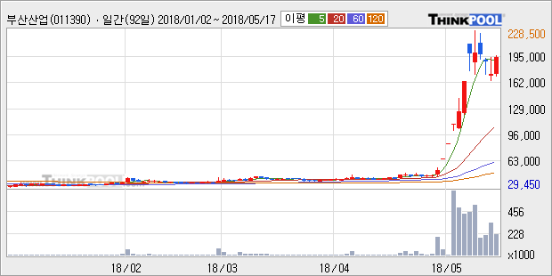 [부산산업] 15% 이상 상승, 전형적인 상승세, 단기·중기 이평선 정배열