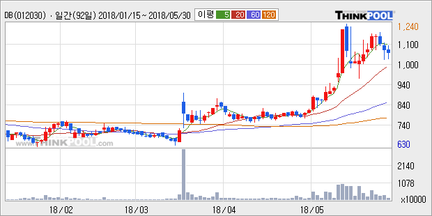 [한경로보뉴스] 'DB' 5% 이상 상승, 전형적인 상승세, 단기·중기 이평선 정배열