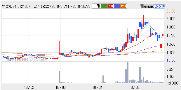 [한경로보뉴스] '영흥철강' 15% 이상 상승, 주가 반등으로 5일 이평선 넘어섬, 단기 이평선 역배열 구간