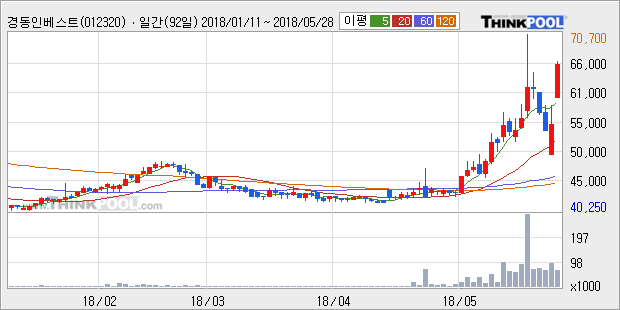 [경동인베스트] 5% 이상 상승, 전일 종가 기준 PER 1.8배, PBR 0.3배, 저PER, 저PBR