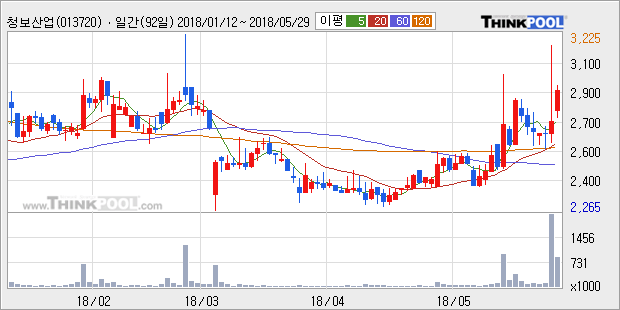 [한경로보뉴스] '청보산업' 10% 이상 상승, 전형적인 상승세, 단기·중기 이평선 정배열