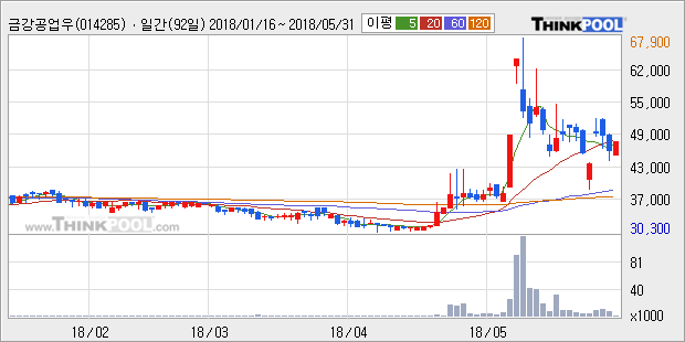 [금강공업우] 5% 이상 상승, 상승 추세 후 조정 중, 단기·중기 이평선 정배열