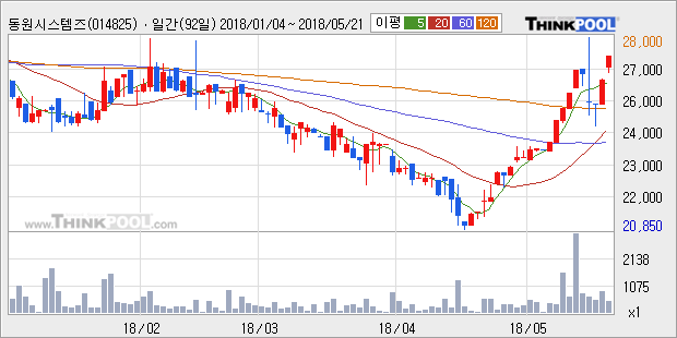 [한경로보뉴스]'동원시스템즈우' 5% 이상 상승, 전형적인 상승세, 단기·중기 이평선 정배열