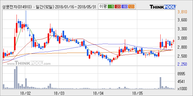 [한경로보뉴스] '성문전자' 5% 이상 상승, 전형적인 상승세, 단기·중기 이평선 정배열