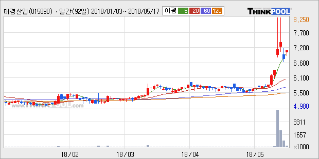 [태경산업] 5% 이상 상승, 전형적인 상승세, 단기·중기 이평선 정배열