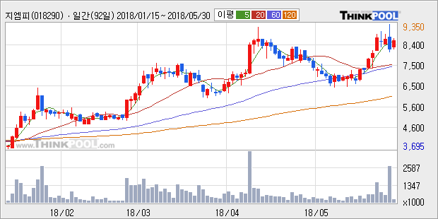 [한경로보뉴스] '지엠피' 5% 이상 상승, 전형적인 상승세, 단기·중기 이평선 정배열