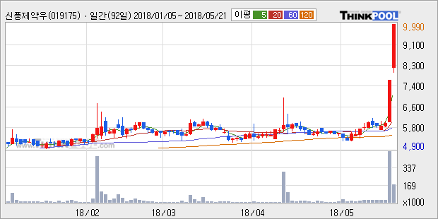 [신풍제약우] 15% 이상 상승, 전형적인 상승세, 단기·중기 이평선 정배열