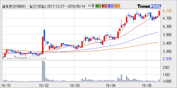 [글로본] 5% 이상 상승, 주가 상승세, 단기 이평선 역배열 구간