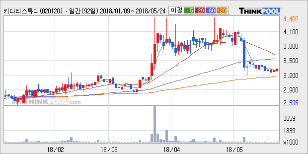 [한경로보뉴스] '키다리스튜디오' 5% 이상 상승, 주가 반등 시도, 단기 이평선 역배열 구간