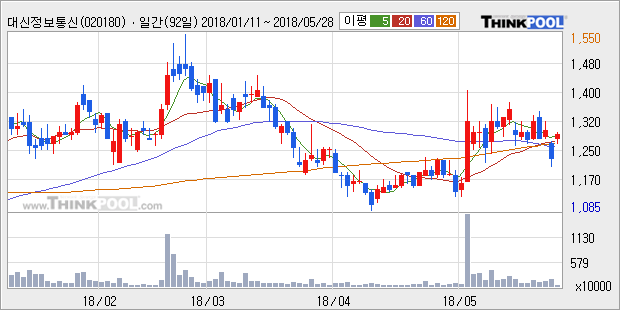 [한경로보뉴스] '대신정보통신' 5% 이상 상승, 전형적인 상승세, 단기·중기 이평선 정배열