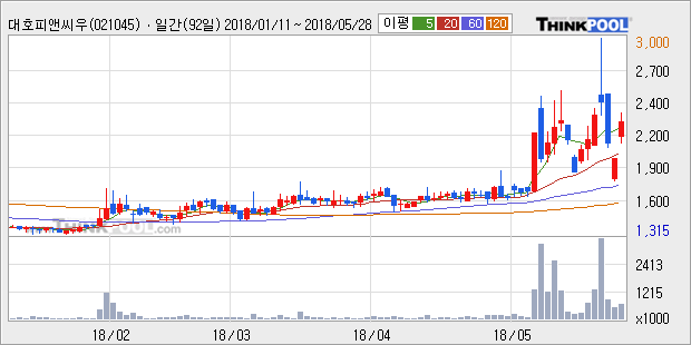 [한경로보뉴스] '대호피앤씨우' 52주 신고가 경신, 전형적인 상승세, 단기·중기 이평선 정배열