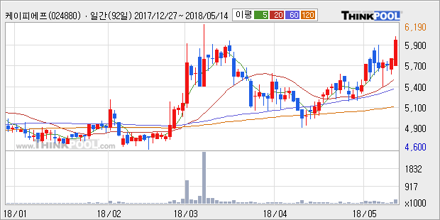 [케이피에프] 5% 이상 상승, 전일 종가 기준 PER 6.7배, PBR 0.6배, 저PER, 저PBR