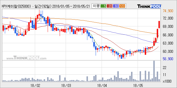 [한경로보뉴스]'KPX케미칼' 5% 이상 상승, 외국계 증권사 창구의 거래비중 18% 수준