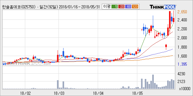 [한경로보뉴스] '한솔홈데코' 20% 이상 상승, 전형적인 상승세, 단기·중기 이평선 정배열