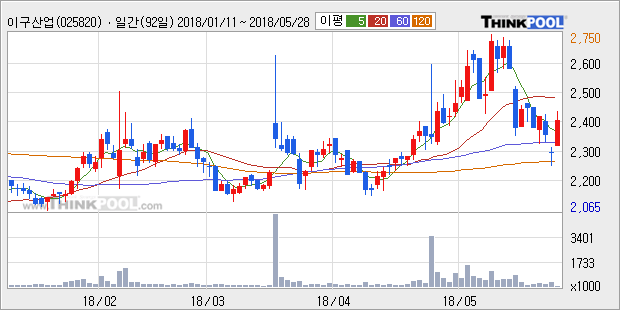 [한경로보뉴스] '이구산업' 5% 이상 상승, 주가 반등으로 5일 이평선 넘어섬, 단기 이평선 역배열 구간