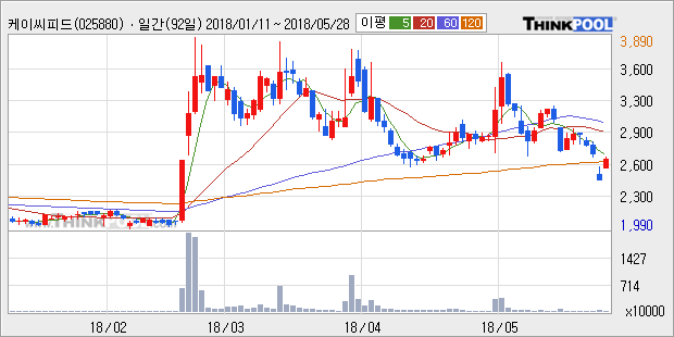 [한경로보뉴스] '케이씨피드' 10% 이상 상승, 주가 반등 시도, 단기·중기 이평선 역배열