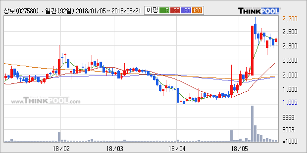 [한경로보뉴스]'상보' 5% 이상 상승, 전형적인 상승세, 단기·중기 이평선 정배열