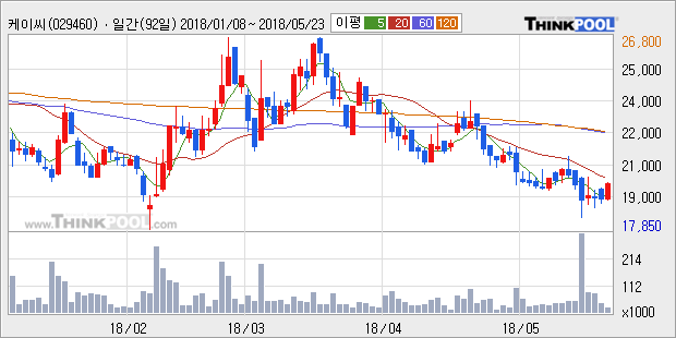 [케이씨] 5% 이상 상승, 외국계 증권사 창구의 거래비중 16% 수준