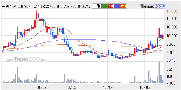 [동원수산] 5% 이상 상승, 전형적인 상승세, 단기·중기 이평선 정배열