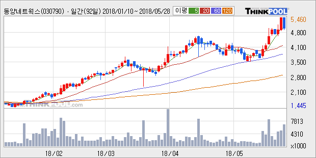 [한경로보뉴스] '동양네트웍스' 5% 이상 상승, 전형적인 상승세, 단기·중기 이평선 정배열