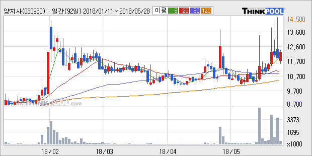 [한경로보뉴스] '양지사' 15% 이상 상승, 전형적인 상승세, 단기·중기 이평선 정배열