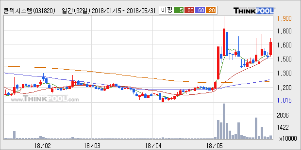 [한경로보뉴스] '콤텍시스템' 5% 이상 상승, 전형적인 상승세, 단기·중기 이평선 정배열