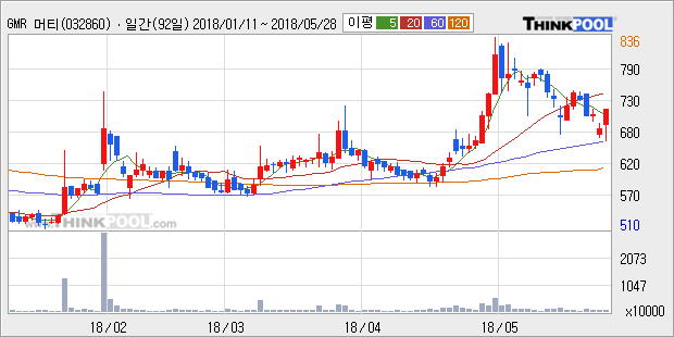 [한경로보뉴스] 'GMR 머티리얼즈' 5% 이상 상승, 주가 반등으로 5일 이평선 넘어섬, 단기 이평선 역배열 구간