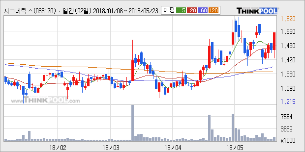 [한경로보뉴스] '시그네틱스' 5% 이상 상승, 외국계 증권사 창구의 거래비중 10% 수준