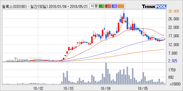 [한경로보뉴스]'필룩스' 5% 이상 상승, 주가 반등 시도, 단기 이평선 역배열 구간