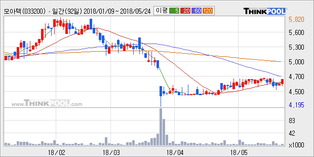 [한경로보뉴스] '모아텍' 5% 이상 상승, 주가 60일 이평선 상회, 단기·중기 이평선 역배열