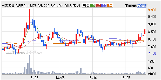 [한경로보뉴스]'세종공업' 5% 이상 상승, 주가 상승 중, 단기간 골든크로스 형성