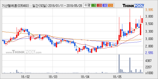 [한경로보뉴스] '기산텔레콤' 5% 이상 상승, 전형적인 상승세, 단기·중기 이평선 정배열