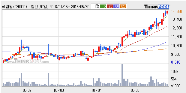 [한경로보뉴스] '예림당' 52주 신고가 경신, 전일 종가 기준 PER 4.8배, PBR 1.6배, 저PER