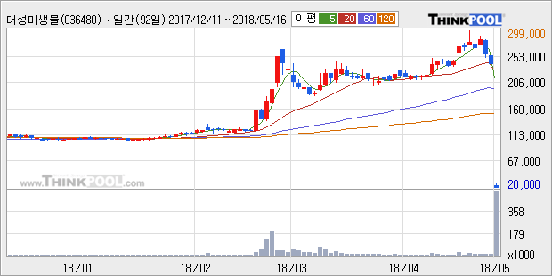 [대성미생물] 10% 이상 상승, 주가 반등 시도, 단기 이평선 역배열 구간