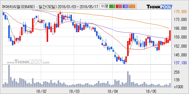 [SK머티리얼즈] 5% 이상 상승, 주가 상승 중, 단기간 골든크로스 형성