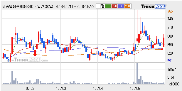 [한경로보뉴스] '세종텔레콤' 5% 이상 상승, 주가 상승세, 단기 이평선 역배열 구간