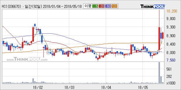[KCI] 5% 이상 상승, 전형적인 상승세, 단기·중기 이평선 정배열