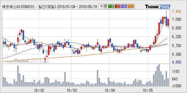 [에프에스티] 5% 이상 상승, 외국계 증권사 창구의 거래비중 17% 수준