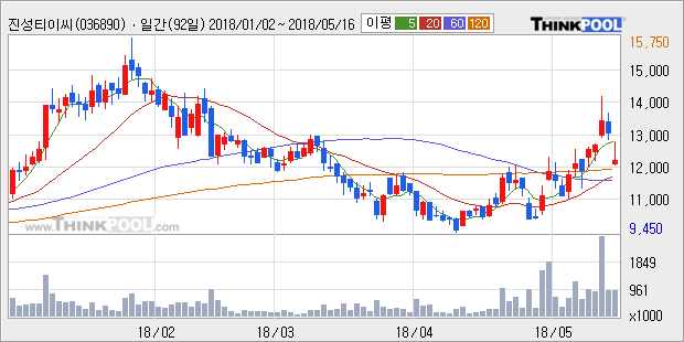 [진성티이씨] 5% 이상 상승, 상승 추세 후 조정 중, 단기·중기 이평선 정배열