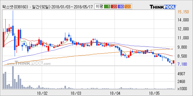 [팍스넷] 5% 이상 상승, 외국계 증권사 창구의 거래비중 19% 수준