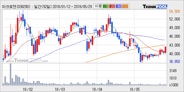 [한경로보뉴스] '마크로젠' 5% 이상 상승, 주가 상승 흐름, 단기 이평선 정배열, 중기 이평선 역배열
