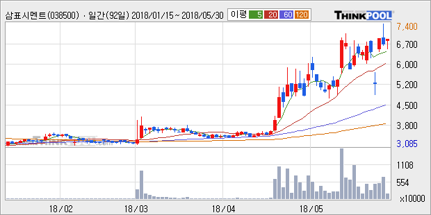 [한경로보뉴스] '삼표시멘트' 5% 이상 상승, 전형적인 상승세, 단기·중기 이평선 정배열