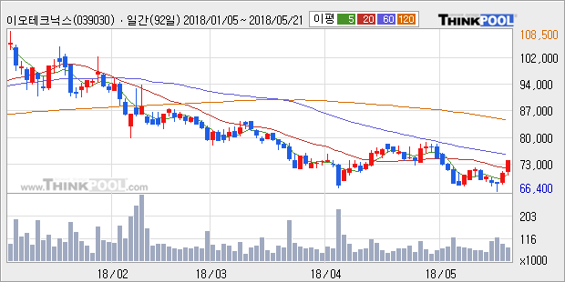 [한경로보뉴스]'이오테크닉스' 5% 이상 상승, 주가 20일 이평선 상회, 단기·중기 이평선 역배열