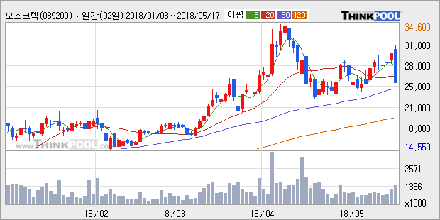 [오스코텍] 10% 이상 상승, 상승 추세 후 조정 중, 단기·중기 이평선 정배열