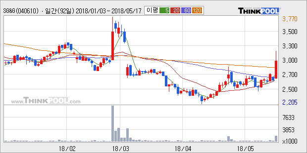 [SG&G] 10% 이상 상승, 주가 상승 중, 단기간 골든크로스 형성