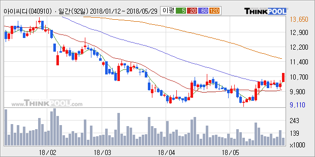 [한경로보뉴스] '아이씨디' 5% 이상 상승, 전일 종가 기준 PER 5.5배, PBR 1.4배, 저PER